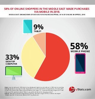 58% OF ONLINE SHOPPERS IN THE MIDDLE EAST MADE PURCHASES
VIA MOBILE IN 2018.
MIDDLE EAST: BREAKDOWN OF DEVICES FOR ONLINE SHOPPING, IN % OF ONLINE SHOPPERS, 2018
58%
Note: may not add up to 100% due to roundingbased Apple may not add up to 100% due to rounding
Survey: based on a survey of 3,726 respondents in Saudi Arabia (60% of respondents), the UAE (24%),
Kuwait (7%), Oman (5%), Qatar (3%) and Bahrain (2%), aged 15+, conducted between August 2017 and
February 2018; question asked: “What is you preferred device for shopping online?”
Source: Telecommunications Regulatory Authority, Narrative, August 2018; as cited in the report
"Middle East B2C E-Commerce Market 2019" by yStats.com
MOBILE PHONE
9%TABLET
33%DESKTOP
COMPUTER
 