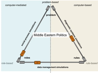 role-based         rule-based problem roles rules social process simulations diagnostic systems simulations data management simulations   problem-based computer-mediated   computer-based Middle Eastern Politics 