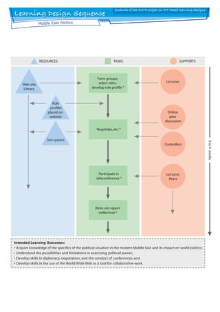 M i d d l e E a s t Po l i t i c s




                 RESOURCES                                          TASKS                                  SUPPORTS



                                                         Form groups;
                                                          select roles;                            Lectures
     Web site,
     Library                                          develop role profile *



                             Role
                            profiles
                          placed on                                                                Online
                           website                                                                   peer
                                                                                                  discussion

                                                         Negotiate, etc. *

                         Sim system




                                                                                                                              3 to 4 weeks
                                                                                                  Controllers




                                                           Participate in                          Lecturer,
                                                         teleconference *                           Peers




                                                        Write sim report
                                                         (reflective) *




Intended Learning Outcomes:
• Acquire knowledge of the specifics of the political situation in the modern Middle East and its impact on world politics;
• Understand the possibilities and limitations in exercising political power;
• Develop skills in diplomacy, negotiation, and the conduct of conferences; and
• Develop skills in the use of the World Wide Web as a tool for collaborative work.
 