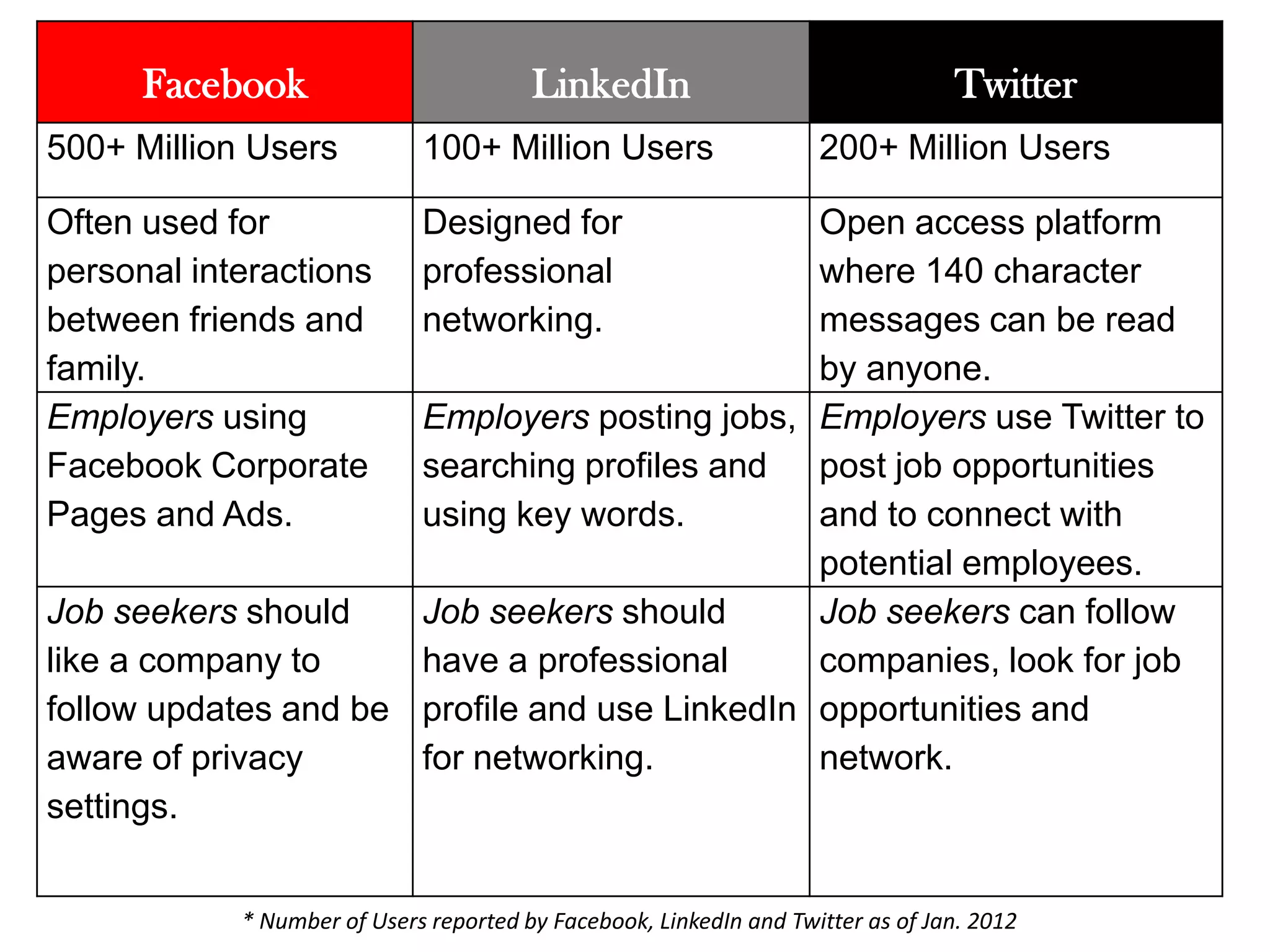 Facebook                          LinkedIn                                 Twitter
500+ Million Users           100+ Million Users                     200+ Million Users

Often used for               Designed for      Open access platform
personal interactions        professional      where 140 character
between friends and          networking.       messages can be read
family.                                        by anyone.
Employers using       Employers posting jobs, Employers use Twitter to
Facebook Corporate    searching profiles and post job opportunities
Pages and Ads.        using key words.         and to connect with
                                               potential employees.
Job seekers should    Job seekers should       Job seekers can follow
like a company to     have a professional      companies, look for job
follow updates and be profile and use LinkedIn opportunities and
aware of privacy      for networking.          network.
settings.


            * Number of Users reported by Facebook, LinkedIn and Twitter as of Jan. 2012
 