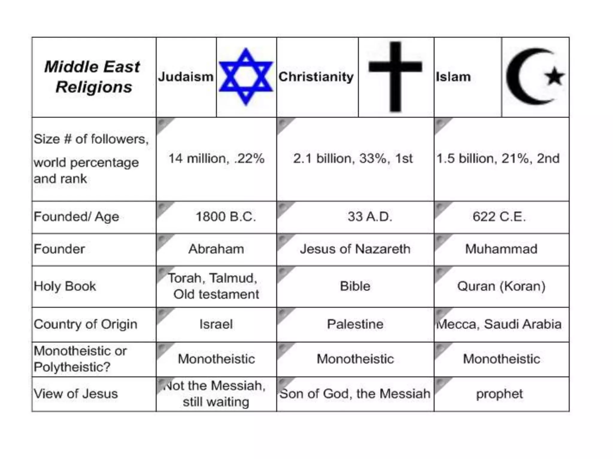 Middle east religions chart | PPTX, image size:2048x1536