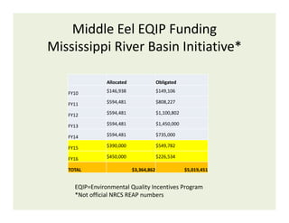 Middle Eel EQIP Funding
Mississippi River Basin Initiative*
Allocated Obligated
FY10 $146,938 $149,106
FY11 $594,481 $808,227
FY12 $594,481 $1,100,802
FY13 $594,481 $1,450,000
FY14 $594,481 $735,000
FY15 $390,000 $549,782
FY16 $450,000 $226,534
TOTAL $3,364,862 $5,019,451
EQIP=Environmental Quality Incentives Program
*Not official NRCS REAP numbers
 