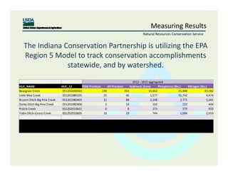 Measuring Results
Natural Resources Conservation Service
2013 ‐ 2015 aggregated
HUC_NAME HUC_12 R5M Practices All Practices Sediment (tons) Phosphorus (lbs.) Nitrogen (lbs.)
Beargrass Creek 051201040503 230 453 15,462 21,488 43,182
Little Wea Creek 051201080105 25 46 1,577 91,742 4,474
Brumm Ditch‐Big Pine Creek 051201080405 31 88 2,248 2,771 5,541
Darby Ditch‐Big Pine Creek 051201080406 2 14 162 222 444
Prairie Creek 051202010601 6 8 273 579 933
Tobin Ditch‐Cicero Creek 051202010605 10 19 744 1,006 2,010
The Indiana Conservation Partnership is utilizing the EPA 
Region 5 Model to track conservation accomplishments 
statewide, and by watershed.
 
