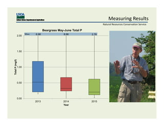 Measuring Results
Natural Resources Conservation Service
0.00
0.50
1.00
1.50
2.00
2013 2014 2015
TotalP(mg/l)
Year
Beargrass May-June Total P
6.98 8.96 2.78Max
 