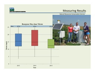 Layering Conservation Results
• Modeling
– Region 5
– Ag Implementation
• Monitoring
– Biological
– Water Quality
• Social...