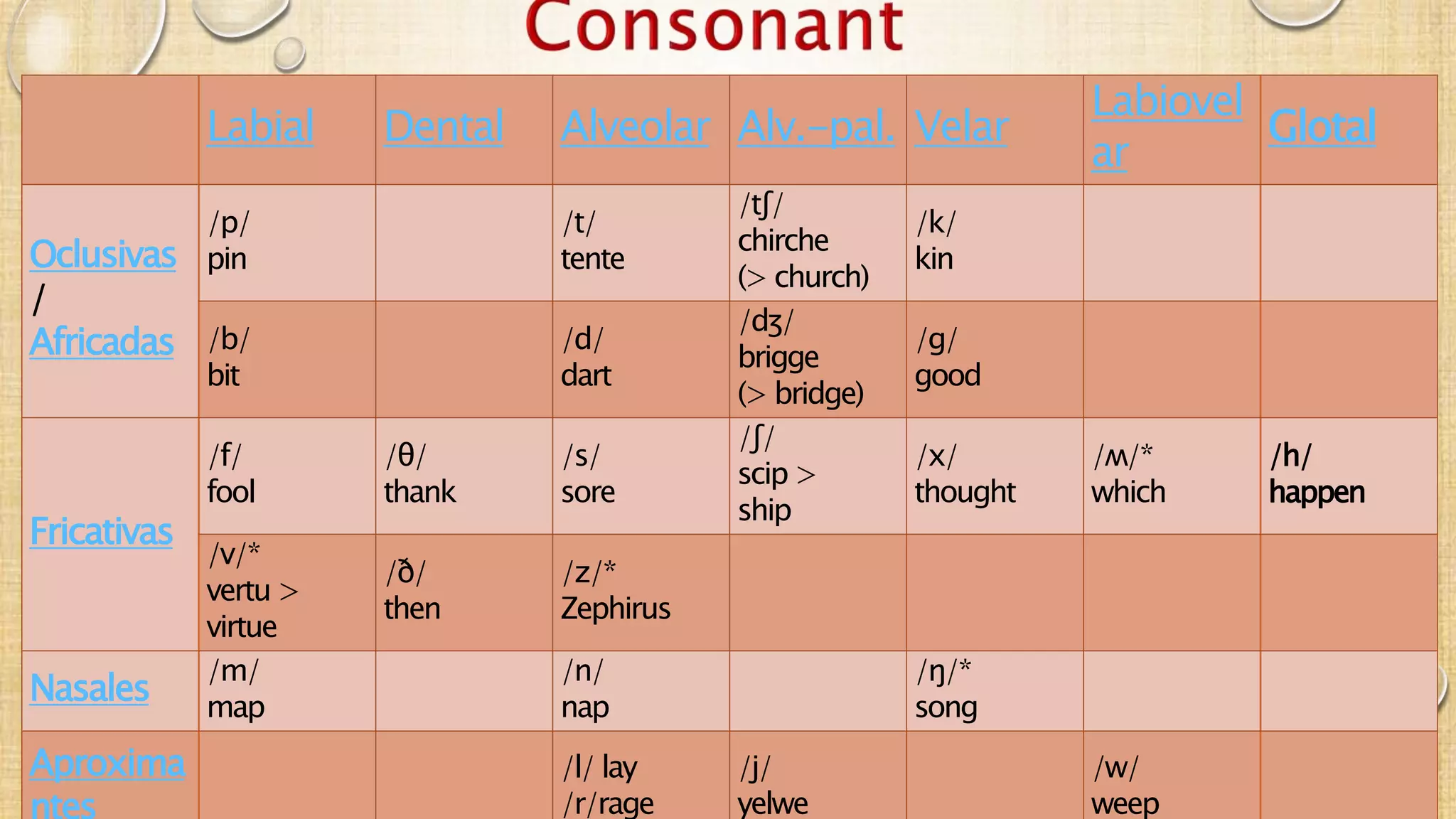 middle-english-ppt
