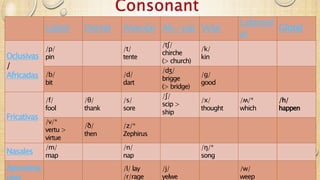Labial Dental Alveolar Alv.-pal. Velar
Labiovel
ar
Glotal
Oclusivas
/
Africadas
/p/
pin
/t/
tente
/tʃ/
chirche
(> church)
/k/
kin
/b/
bit
/d/
dart
/dʒ/
brigge
(> bridge)
/ɡ/
good
Fricativas
/f/
fool
/θ/
thank
/s/
sore
/ʃ/
scip >
ship
/x/
thought
/ʍ/*
which
/h/
happen
/v/*
vertu >
virtue
/ð/
then
/z/*
Zephirus
Nasales
/m/
map
/n/
nap
/ŋ/*
song
Aproxima
ntes
/l/ lay
/r/rage
/j/
yelwe
/w/
weep
 