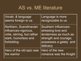 AS vs. ME literature
Vocab. & language
seems foreign to us
Language is more
recognizable to us
Northern, Scandinavian
influences-vigorous,
virile, stirring, but rather
stark, humorless and
forbidding
Southern influences-
stressing love and
tenderness as much as
strength and courage;
possesses a gaiety and
delicacy
Hero of the old epic was
the warrior
Hero of the new
romance was the Knight
 