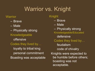 Warrior vs. Knight
Warrior
– Brave
– Male
– Physically strong
Knowledgeable
offensive
Codes they lived by…
loyalty to tribal king
personal commitment
Boasting was acceptable
Knight
– Brave
– Male
– Physically strong
Knowledgeable/Educated
defensive
Codes they lived by…
feudalism
code of chivalry
Knights were expected to
be humble before others;
boasting was not
acceptable.
 