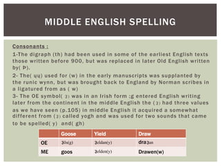 MIDDLE ENGLISH SPELLING
Consonants :
1-The digraph (th) had been used in some of the ear l iest Engl ish texts
those wr i tten before 900, but was replaced in later Old Engl ish wr i t ten
by( Þ) .
2- The( ų ų ) used for (w) in the ear ly manuscr ipts was supplanted by
the runic wynn, but was brought back to England by Norman scr ibes in
a l igatured f rom as ( w)
3- The OE symbol ( ३ ) was in an I r ish form ;g entered Engl ish wr i ting
later f rom the cont inent in the middle Engl ish the ( ३ ) had three values
as we have seen (p.105) in middle Engl ish i t acqui red a somewhat
di f ferent from ( ३ ) cal led yogh and was used for two sounds that came
to be spel led( y) and( gh)
Goose Yield Draw
OE ३õs(g) ३eldan(y) dra३an
ME goos ३elden(y) Drawen(w)