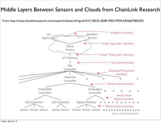Middle Layers Between Sensors and Clouds from ChainLink Research
From http://www.chainlinkresearch.com/research/detail.cfm?guid=E1C1B535-3048-79ED-9939-6956607B0CED
Tuesday, May 17, 16
 