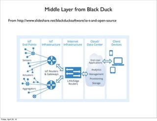 DeviceHive D-Bus connects Multiple Devices to DeviceHive Cloud
From docs.devicehive.com/docs/iot-toolkit-overview
Tuesday, May 17, 16
 