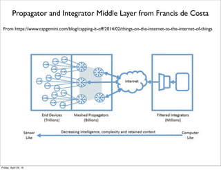 Ayla PaaS IoT Cloud
From https://www.aylanetworks.com/products/iot-platform
Tuesday, May 17, 16
 