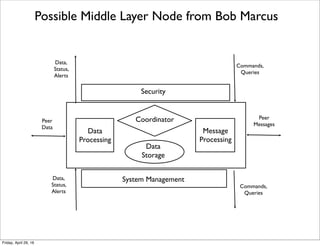 A Cisco Fog Computing to Cloud Reference Architecture
From http://blogs.cisco.com/innovation/openfog-consortium-announcement
Tuesday, May 17, 16
 
