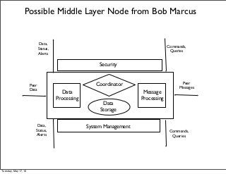 Security
System Management
Message
Processing
Data
Processing
Data
Storage
Coordinator
Data,
Status,
Alerts
Commands,
Queries
Peer
Messages
Peer
Data
Data,
Status,
Alerts
Commands,
Queries
Possible Middle Layer Node from Bob Marcus
Tuesday, May 17, 16
 