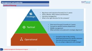 Management and Leadership
Levels of Planning
Middle Management Development Program
 