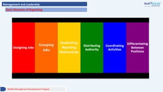 Management and Leadership
Basic Elements of Organizing
Middle Management Development Program
 