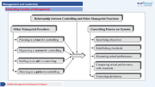 Management and Leadership
Controlling Function of Management
Middle Management Development Program
 