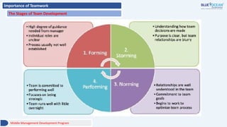 Importance of Teamwork
The Stages of Team Development
Middle Management Development Program
 