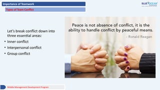 Importance of Teamwork
Types of Team Conflict
Let’s break conflict down into
three essential areas:
• Inner conflict
• Interpersonal conflict
• Group conflict
Middle Management Development Program
 