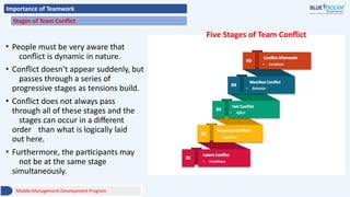 Importance of Teamwork
Stages of Team Conflict
• People must be very aware that
conflict is dynamic in nature.
• Conflict doesn’t appear suddenly, but
passes through a series of
progressive stages as tensions build.
• Conflict does not always pass
through all of these stages and the
stages can occur in a different
order than what is logically laid
out here.
• Furthermore, the participants may
not be at the same stage
simultaneously.
Five Stages of Team Conflict
Middle Management Development Program
 