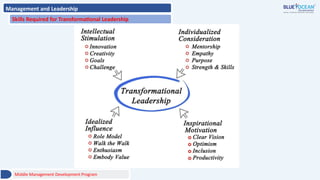Management and Leadership
Skills Required for Transformational Leadership
Middle Management Development Program
 