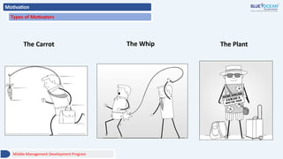 Motivation
Types of Motivators
The Carrot The Whip The Plant
Middle Management Development Program
 