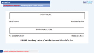 Motivation
Motivational Theories - Herzberg’s Two-Factor Theory
Middle Management Development Program
 