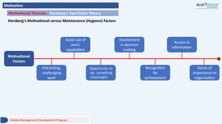 Motivation
Motivational Theories - Herzberg’s Two-Factor Theory
Herzberg's Motivational versus Maintenance (Hygiene) Factors
Motivational
Factors
Interesting,
challenging
work
Good use of
one’s
capabilities
Opportunity to
do something
meaningful
Involvement
in decision
making
Recognition
for
achievement
Access to
information
Sense of
importance to
organization
Middle Management Development Program
 