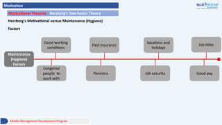 Motivation
Motivational Theories - Herzberg’s Two-Factor Theory
Herzberg's Motivational versus Maintenance (Hygiene)
Factors
Maintenance
(Hygiene)
Factors
Congenial
people to
work with
Good working
conditions
Pensions
Paid insurance
Job security
Vacations and
holidays
Good pay
Job titles
Middle Management Development Program
 