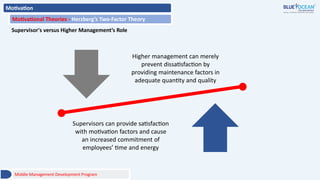 Motivation
Motivational Theories - Herzberg’s Two-Factor Theory
Supervisor's versus Higher Management’s Role
Higher management can merely
prevent dissatisfaction by
providing maintenance factors in
adequate quantity and quality
Middle Management Development Program
Supervisors can provide satisfaction
with motivation factors and cause
an increased commitment of
employees’ time and energy
 