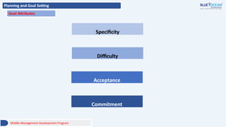 Planning and Goal Setting
Goal Attributes
Middle Management Development Program
Specificity
Difficulty
Acceptance
Commitment
 