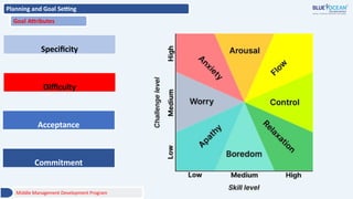 Planning and Goal Setting
Goal Attributes
Specificity
Difficulty
Acceptance
Commitment
Middle Management Development Program
 