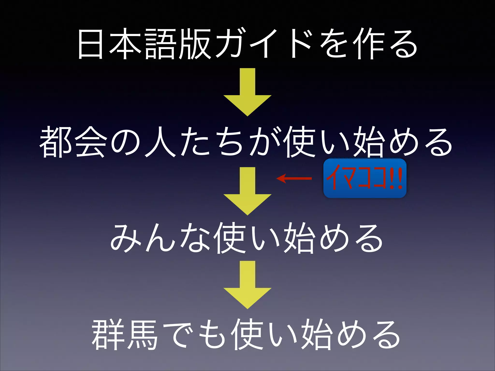 日本語版ガイドを作る
都会の人たちが使い始める
ｲﾏｺｺ!!

みんな使い始める
群馬でも使い始める

 