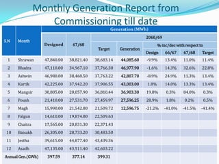 Monthly Generation Report from
                   Commissioning till date
                                                     Generation (MWh)
                                                                      2068/69
S.N   Month
                   Designed     67/68                                        % inc/dec with respect to
                                            Target       Generation
                                                                      Design     66/67     67/68     Target
 1    Shrawan      47,840.00   38,821.40   38,683.14     44,085.60    -9.9%      13.4%     11.0%     11.4%
 2    Bhadra       47,110.00   34,967.10   37,766.30     46,977.90    -1.6%      14.3%     32.6%     22.8%
 3    Ashwin       46,980.00   38,460.50   37,763.22     42,807.70    -8.9%      24.9%     11.3%     13.4%
 4    Kartik       42,225.00   37,942.20   37,906.55     43,003.00    1.8%       14.0%     13.3%     13.4%
 5    Mangsir      30,805.00   20,057.90   36,810.44     36,903.30    19.8%      0.3%      84.0%         0.3%
 6    Poush        21,410.00   27,531.70   27,459.97     27,596.25    28.9%      1.8%      0.2%          0.5%
 7    Magh         15,990.00   21,542.80   21,509.72     12,596.75    -21.2%    -41.0%    -41.5%     -41.4%
 8    Falgun       14,610.00   19,874.80   22,509.63
 9    Chaitra      17,565.00   20,831.30   22,371.43
 10   Baisakh      26,305.00   28,733.20   30,483.50
 11   Jestha       39,615.00   44,877.40   43,439.36
 12   Asadh        47,135.00   43,511.40   42,603.22
Annual Gen.(GWh)    397.59      377.14      399.31
 