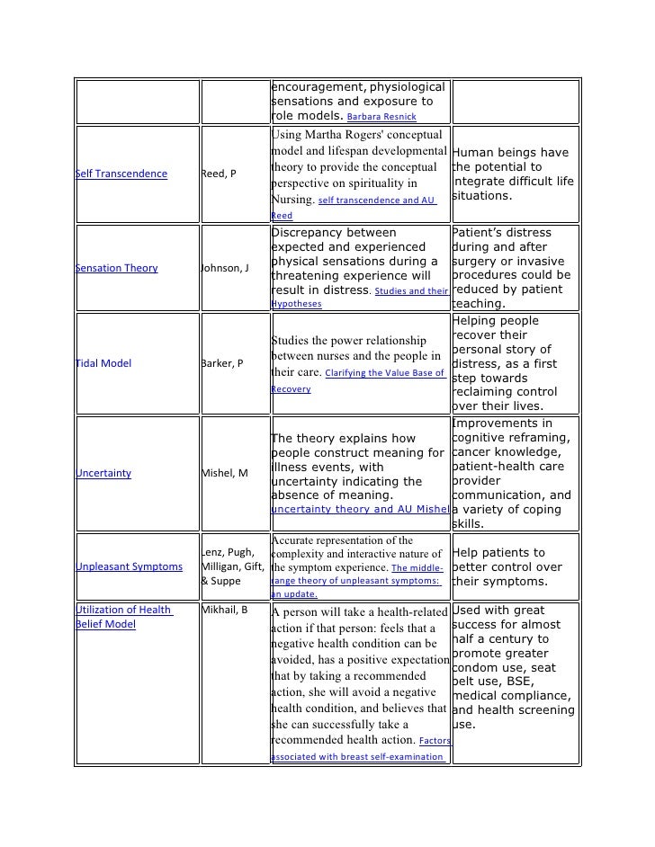 middle range nursing theories