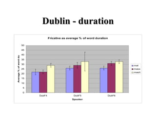 Dublin - duration 