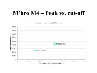 M’bro M4 – Peak vs. cut-off 