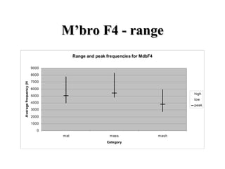 M’bro F4 - range 