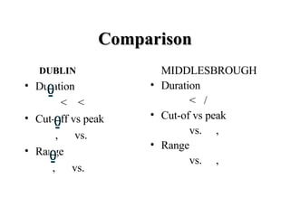Comparison <ul><ul><li>DUBLIN </li></ul></ul><ul><li>Duration </li></ul><ul><li>   <    <   </li></ul><ul><li>Cut-off ...