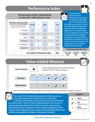 3


                                                       Performance Index
                                                                                                                      The Performance
                               Performance Index Calculations                                                         Index reflects the
                                                                                                        Performance
                                for the 2011-2012 School Year                                              Index      achievement of every student
                                                                                                                      enrolled for the full academic
          Performance Level Across Grades                                                                             year. The Performance Index
          3-8 and 10 for All Tested Subjects
                                                        Percentage   X     Weight     =       Points          is a weighted average that includes
               (Includes every student enrolled in
              the school for a full academic year)                                                            all tested subjects and grades and
                                                                                                              untested students. The greatest
                                      Untested             0.0       X      0.0       =        0.0            weight is given to advanced scores
                                                                                                              (1.2); the weights decrease for each
                                         Limited           2.4       X      0.3       =        0.7
                                                                                                              performance level and a weight of
                                            Basic         13.0       X      0.6       =        7.8            zero is given to untested students.
                                                                                                              This results in a scale from 0 to 120
                                      Proficient          42.7       X      1.0       =       42.7            points. The Performance Index can be
                                  Accelerated                                         =       29.0
                                                                                                              compared across years to show
                                                          26.4       X      1.1
                                                                                                              school achievement trends.
                                     Advanced             15.4       X      1.2       =       18.5
                                                                                                                 Performance Index Over Time

                                                     Your School’s Performance Index          98.8            2011-2012        2010-2011            2009-2010
                                                                                                                 98.8               96.7              95.2



                                                     Value-Added Measure                                                    Value-Added
                                                                                                                            Component
                                                                                                                            Score



                                                                                                                            = met
                                                                                                                            + = above
                                                                          Scores reflect grade level and overall composite
                                                                                                                        –     = below


                        Overall Composite                                 ratings for the 2011-2012 school year.

                                                          Grade 4    Grade 5   Grade 6    Grade 7      Grade 8

                             Reading



                        Mathematics


                    Note: Value-Added results are computed only for buildings that include students in grades 4 through 8.

    Value-Added                                                                                                                           Legend
    Measure
                 Your school’s Value-Added rating represents the progress your
                 school has made with its students since last school year.                                                +               = Above
d



                                                                                                                                            Expected Growth
e
w
                 In contrast, achievement scores represent students’ performance
         at a point in time. A score of “Above” indicates greater than one year of                                                        = Met
                                                                                                                                            Expected Growth
         progress has been achieved; “Met” indicates one year of progress has
         been achieved; “Below” indicates less than one year of progress has been
         achieved. Value-Added results are computed only for buildings that include
                                                                                                                          -               = Below
                                                                                                                                            Expected Growth

         sufficient testing data for students in any grade 4 through 8.

                                                                 On the Web: reportcard.ohio.gov
                                                                                                                        Westfall Middle School, Pickaway County
 