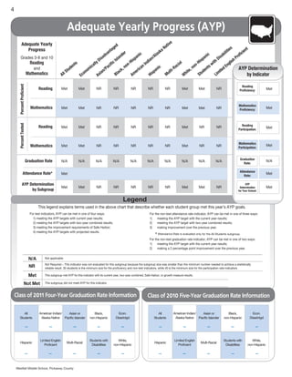 4


                                                                Adequate Yearly Progress (AYP)
                                                                                                                                                                                    e
            Adequate Yearly                                                                                         ed                                                          ativ
               Progress                                                                                          tag                                                         aN                                                  ities                   nt
                                                                                                          va
                                                                                                             n
                                                                                                                              de
                                                                                                                                 r
                                                                                                                                                                      las
                                                                                                                                                                          k
                                                                                                                                                                                                                             bil                      cie
                                                                                                       ad                  n                  anic                 /A                                           nic       isa                     rofi
          Grades 3-8 and 10
                                                                                                  Di
                                                                                                    s
                                                                                                                   I   sla               isp                ian                                                     sp
                                                                                                                                                                                                                       a            D           hP
                                Reading                                                       y
                                                                                                              ific
                                                                                                                                        H                Ind                                   al                Hi             ith          lis
                                                                       n ts               all               ac
                                                                                                                                     n-                                                     ci                n-              w            ng
                                                                    de               mi
                                                                                         c                                         no             ica
                                                                                                                                                     n                  ic               Ra                no              ts            dE        AYP Determination
                                  and                              u                                    /P                   k,                                     an               ti-                e,              en            ite
                                                                St               on
                                                                                    o                 n
                                                                                                                        lac                 me
                                                                                                                                               r
                                                                                                                                                                isp
                                                                                                                                                                                   l                hit             ud
                           Mathematics                    All                  Ec             A   sia                  B                A                      H                Mu                W              St               Lim                     by Indicator
      Percent Proficient




                                                                                                                                                                                                                                              Reading
                                      Reading             Met                 Met            NR                   NR                    NR                 NR                  NR            Met          Met         NR                    Proficiency:          Met



                                                                                                                                                                                                                                           Mathematics
                                Mathematics               Met                 Met            NR                   NR                    NR                 NR                  NR            Met          Met         NR                   Proficiency:
                                                                                                                                                                                                                                                                  Met
      Percent Tested




                                      Reading                                                                                                                                                                                                Reading
                                                          Met                 Met            NR                   NR                    NR                 NR                  NR            Met          NR          NR                                          Met
                                                                                                                                                                                                                                           Participation:



                                                                                                                                                                                                                                           Mathematics
                                Mathematics               Met                 Met            NR                   NR                    NR                 NR                  NR            Met          NR          NR                                          Met
                                                                                                                                                                                                                                           Participation:


                                                                                                                                                                                                                                            Graduation
                           Graduation Rate                N/A                 N/A            N/A                  N/A                   N/A               N/A                 N/A            N/A          N/A         N/A
                                                                                                                                                                                                                                               Rate:
                                                                                                                                                                                                                                                                  N/A

                                                                                                                                                                                                                                            Attendance
                 Attendance Rate*                         Met                                                                                                                                                                                  Rate:
                                                                                                                                                                                                                                                                  Met

              AYP Determination                                                                                                                                                                                                                  AYP
                                                          Met                 Met            NR                   NR                    NR                 NR                  NR            Met          Met         NR                    Determination         Met
                   by Subgroup                                                                                                                                                                                                             for Your School:


                                                                                                                               Legend
                                      This legend explains terms used in the above chart that describe whether each student group met this year’s AYP goals.
                                For test indicators, AYP can be met in one of four ways:                                                                       For the non-test attendance rate indicator, AYP can be met in one of three ways:
                                  1) meeting the AYP targets with current year results;                                                                        1)    meeting the AYP target with the current year results;
                                  2) meeting the AYP targets with two-year combined results;                                                                   2)    meeting the AYP target with two-year combined results;
                                  3) meeting the improvement requirements of Safe Harbor;                                                                      3)    making improvement over the previous year.
                                  4) meeting the AYP targets with projected results.
                                                                                                                                                                    * Attendance Rate is evaluated only for the All Students subgroup.
                                                                                                                                                               For the non-test graduation rate indicator, AYP can be met in one of two ways:
                                                                                                                                                               1)    meeting the AYP target with the current year results;
                                                                                                                                                               2)    making a 2 percentage point improvement over the previous year.


                                N/A        Not applicable.

                                           Not Required – This indicator was not evaluated for this subgroup because the subgroup size was smaller than the minimum number needed to achieve a statistically
                                NR         reliable result. 30 students is the minimum size for the proficiency and non-test indicators, while 40 is the minimum size for the participation rate indicators.

                                Met        This subgroup met AYP for this indicator with its current year, two-year combined, Safe Harbor, or growth measure results.

                    Not Met                This subgroup did not meet AYP for this indicator.



    Class of 2011 Four-Year Graduation Rate Information                                                                                                   Class of 2010 Five-Year Graduation Rate Information

           All                        American Indian/  Asian or                           Black,                        Econ.                                        All               American Indian/  Asian or                 Black,              Econ.
        Students                       Alaska Native Pacific Islander                   non-Hispanic                   Disadvtgd                                   Students              Alaska Native Pacific Islander         non-Hispanic         Disadvtgd

                           --                 --                       --                     --                             --                                          --                   --                 --                   --                 --


                                        Limited English                                 Students with                White,                                                             Limited English                     Students with             White,
         Hispanic                                               Multi-Racial                                                                                       Hispanic                               Multi-Racial
                                           Proficient                                    Disabilities             non-Hispanic                                                             Proficient                        Disabilities          non-Hispanic

                           --                 --                       --                     --                              --                                        --                    --                --                    --                   --


    Westfall Middle School, Pickaway County
 