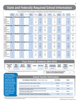 5


            State and Federally Required School Information
                                                Your School’s Percentage of Students at Each Performance Level
                                        American          Asian or                                                          Non-           Students                           Non-                           Limited
                         Black,                                                             Multi-         White,                                                                             Econ.
                                         Indian/           Pacific        Hispanic                                        Disabled           with            Migrant          Econ.                          English          Female             Male
                      non-Hispanic                                                          Racial      non-Hispanic                                                                        Disadvtgd
                                      Alaska Native       Islander                                                        Students        Disabilities                      Disadvtgd                       Proficient

      Percentage of Students Scoring Limited
Reading                      --               --               --              --              --               1.4           0.9             5.6                --             0.5             2.4               --             1.1              1.6
Writing                      --               --               --              --              --                --            --              --                --              --              --               --              --               --
Mathematics                  --               --               --              --              --               3.1           2.4            19.4                --             1.0             7.8               --             2.7              5.4
Science                      --               --               --              --              --               0.8           0.0             6.3                --             0.0             1.9               --             0.0              1.6
Social Studies               --               --               --              --              --                --            --              --                --              --              --               --              --               --

      Percentage of Students Scoring Basic
Reading                      --               --               --              --              --            8.7             4.5             52.8                --            4.0            15.6                --            4.9              13.4
Writing                      --               --               --              --              --             --              --               --                --             --              --                --             --                --
Mathematics                  --               --               --              --              --           13.5            10.8             33.3                --           10.4            16.2                --           12.1              14.0
Science                      --               --               --              --              --           23.8            19.3             56.3                --           16.9            33.3                --           23.8              24.2
Social Studies               --               --               --              --              --             --              --               --                --             --              --                --             --                --

      Percentage of Students Scoring Proficient
Reading                      --               --               --              --              --           39.2            41.0             22.2                --           36.3            42.5                --           38.5              39.8
Writing                      --               --               --              --              --             --              --               --                --             --              --                --             --                --
Mathematics                  --               --               --              --              --           47.9            49.4             30.6                --           47.3            47.9                --           50.5              44.6
Science                      --               --               --              --              --           40.2            40.4             31.3                --           43.7            33.3                --           39.7              38.7
Social Studies               --               --               --              --              --             --              --               --                --             --              --                --             --                --

      Percentage of Students Scoring Accelerated
Reading                      --               --               --              --              --           33.2            35.8             11.1                --           39.3            26.3                --           37.4              29.6
Writing                      --               --               --              --              --             --              --               --                --             --              --                --             --                --
Mathematics                  --               --               --              --              --           21.4            23.5              2.8                --           23.9            18.6                --           24.2              18.8
Science                      --               --               --              --              --           18.9            22.0              6.3                --           22.5            16.7                --           20.6              19.4
Social Studies               --               --               --              --              --             --              --               --                --             --              --                --             --                --

      Percentage of Students Scoring Advanced
Reading                      --               --               --              --              --           17.5            17.8              8.3                --           19.9            13.2                --           18.1              15.6
Writing                      --               --               --              --              --             --              --               --                --             --              --                --             --                --
Mathematics                  --               --               --              --              --           14.1            13.9             13.9                --           17.4             9.6                --           10.4              17.2
Science                      --               --               --              --              --           16.4            18.3              0.0                --           16.9            14.8                --           15.9              16.1
Social Studies               --               --               --              --              --             --              --               --                --             --              --                --             --                --




                                                               Your School’s Students                                                                    2011-2012
         Average Daily                Black,              American                  Asian or                                                    White,                                      Limited              Students
           Student                                                                                                                                               Economically
                                       non-               Indian or                  Pacific         Hispanic           Multi-Racial             non-                                       English                with                Migrant
                                                                                                                                                                Disadvantaged
          Enrollment                 Hispanic           Alaska Native               Islander                                                   Hispanic                                    Proficient           Disabilities
             392                         --                     --                     --                  --                   --              96.6%                  48.1%                     --                 9.4%                    --

       --   = Not Calculated/Not Displayed when there are fewer than 10 in the group.
                                                                                                                                                    Number of Limited English Proficient Students
                                                                                                                                                    Excluded from Accountability Calculations                                          --
  Under the federal
  No Child Left Behind
  Act, states are                                                                                     School Teacher Information
  required to report
                                                                    Your Building’s Poverty Status*: Medium-High Poverty                                                          Your Building                            District
  certain data about
  schools and teachers.                               Percentage of teachers with at least a Bachelor’s Degree                                                                        100.0%                                 98.1%
  Data presented here
  are for reporting                                   Percentage of teachers with at least a Master’s Degree                                                                            80.0%                               66.5%
  purposes only and
  are not used in the                                 Percentage of core academic subject elementary and secondary classes
                                                      not taught by highly qualified teachers
                                                                                                                                                                                          0.0%                                0.0%
  computation of the                                  Percentage of core academic subject elementary and secondary classes
  state designation                                                                                                                                                                   100.0%                               100.0%
                                                      taught by properly certified teachers
  for districts and                                   Percentage of core academic subject elementary and secondary classes taught                                                         0.0%                                0.0%
  schools.                                            by teachers with temporary, conditional or long-term substitute certification/licensure


*High-poverty schools are those ranked in the top quartile based on the percentage of economically disadvantaged students. Low-poverty schools are those ranked in the bottom quartile based on the percentage of economically disadvantaged students.
-- = Not Calculated/Not Displayed when there are fewer than 10 in the group.
                                                                                                                                                                                                      Westfall Middle School, Pickaway County
 