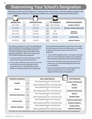6

               Determining Your School’s Designation
         Determining your school’s report card designation is a multi-step process. The first step is to determine a preliminary designation, which
         is based on the following components: 1) the percentage of indicators met, 2) the Performance Index and 3) AYP determination.




                Indicators Met                           Performance Index                AYP Designation                    Preliminary Designation
                  94%-100%                    or             100 to 120            and     Met or Not Met             =          Excellent or Effective

                  75%-93.9%                   or             90 to 99.9            and     Met or Not Met             =   Effective or Continuous Improvement

                   0%-74.9%                   or             0 to 89.9             and            Met                 =               Continuous
                  50%-74.9%                   or             80 to 89.9            and         Not Met                =              Improvement

                  31%-49.9%                   or             70 to 79.9            and         Not Met                =            Academic Watch

                   0%-30.9%               and                0 to 69.9             and         Not Met                =         Academic Emergency



           The preliminary designation results from identifying the                Once the preliminary designation is determined, Value-Added,
           higher value between the percentage of indicators met                   the fourth measure in the accountability system, is evaluated
           by your school and your school’s Performance Index.                     to determine the impact (if any) on the school’s final
           AYP then is evaluated to determine its effect on the                    designation.
           preliminary designation. There are two ways in which
           AYP can affect the preliminary designation.                             1. If your school’s designation either is increased or decreased
                                                                                     due to AYP, Value-Added has no impact on the designation
           1. If a school meets AYP in the current year, it can be                   and the preliminary designation becomes the final designation.
            rated no lower than Continuous Improvement.
                                                                                   2. If your school experiences above expected growth in the
           2. If an Excellent or Effective school does not meet AYP                  current year, your school’s final designation will increase
             for the same two (or more) subgroups for three                          by one designation.
             consecutive years, its rating will be decreased to
             Effective or Continuous Improvement (respectively).                   3. If your school experiences below expected growth for at
                                                                                     least two consecutive years, your school’s final
                                                                                     designation will decrease by one designation.



            Preliminary Designation                                       Value-Added Measure*          Value-Added
                                                                                                        Component
                                                                                                        Score
                                                                                                                                  Final Designation
                                                                                                        = met
                                                                Above expected growth in the current year
                                                                                                        + = above
                                                                                                        – = below
                                                                                                                              Excellent with Distinction
                       Excellent                   and                            or
                                                              Below expected growth for 2 consecutive years                            Effective
                                                                Above expected growth in the current year                              Excellent
                       Effective                   and                            or
                                                              Below expected growth for 2 consecutive years                   Continuous Improvement
                                                                Above expected growth in the current year                              Effective
             Continuous Improvement                and                            or
                                                              Below expected growth for 2 consecutive years                        Academic Watch
                                                                Above expected growth in the current year                     Continuous Improvement
                  Academic Watch                   and                            or
                                                              Below expected growth for 2 consecutive years                     Academic Emergency
                                                                Above expected growth in the current year                          Academic Watch
               Academic Emergency                  and                            or
                                                              Below expected growth for 2 consecutive years                     Academic Emergency
           *In all other cases, Value-Added will have no impact on the designation and the preliminary designation will become the final designation.


    Westfall Middle School, Pickaway County
 