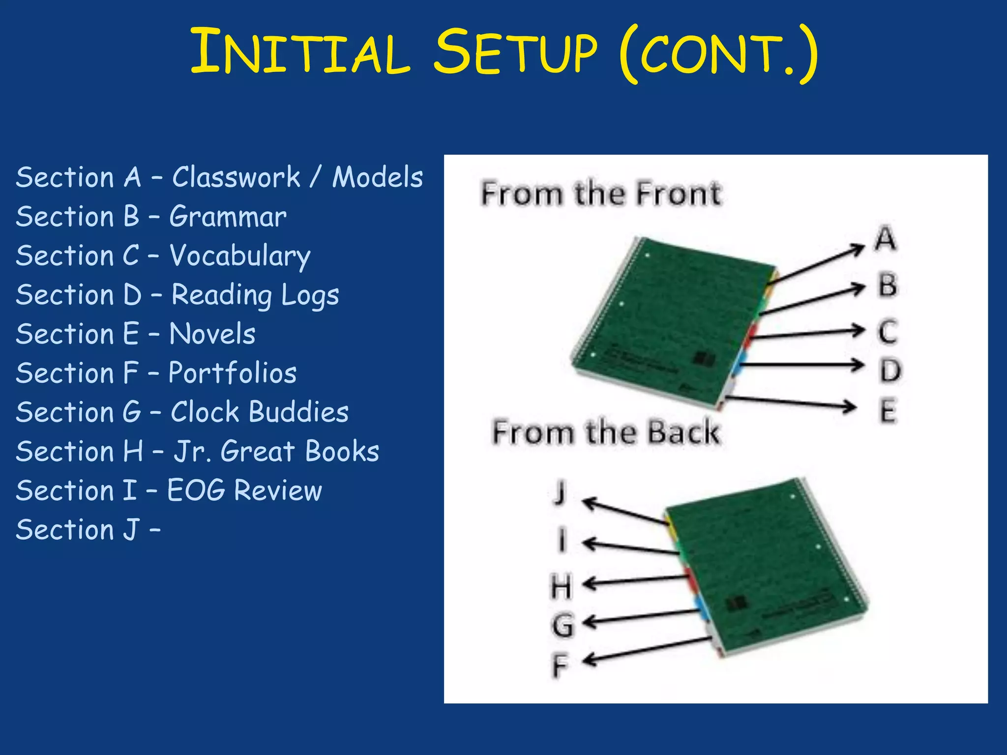 INITIAL SETUP (CONT.)
Section A – Classwork / Models
Section B – Grammar
Section C – Vocabulary
Section D – Reading Logs
Section E – Novels
Section F – Portfolios
Section G – Clock Buddies
Section H – Jr. Great Books
Section I – EOG Review
Section J –
 