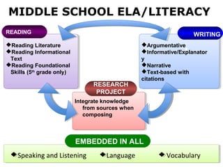 MIDDLE SCHOOL ELA/LITERACY
READING                                                             WRITING
Reading Literature                               Argumentative
Reading Informational                            Informative/Explanator
 Text                                             y
Reading Foundational                             Narrative
 Skills (5th grade only)                          Text-based with
                                                  citations
                                 RESEARCH
                                  PROJECT
                           Integrate knowledge
                              from sources when
                              composing



                           EMBEDDED IN ALL
    Speaking and Listening           Language             Vocabulary
 