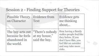 Session 2 - Finding Support for Theories 
Possible Theory 
on Character 
Evidence from 
Text 
Evidence gets 
me thinking 
about... 
The boy acts out 
because he feels 
abandoned in 
the world. 
“There’s nobody 
at my house,” 
said the boy. 
How having a family 
makes people feel like 
they below. If you 
don’t have this, you 
feel like an outsider 
and may take more 
risks. 
 