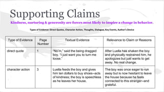 Supporting Claims 
Kindness, nurturing & generosity are forces most likely to inspire a change in behavior. 
Types of Evidence: Direct Quotes, Character Action, Thoughts, Dialogue, Key Events, Author’s Device 
Type of Evidence Page 
Number 
Textual Evidence Relevance to Claim or Reasons 
direct quote 1 “No’m,” said the being dragged 
boy. “I just want you to turn me 
loose.” 
After Luella has shaken the boy 
and physically restrained him, he 
apologizes but just wants to get 
away. No real change. 
character action 3 Luella feeds the boy and gives 
him ten dollars to buy shoes--acts 
of kindness; the boy is speechless 
as he leaves her house. 
The boy was once eager to run 
away but is now hesitant to leave 
the house because he feels 
connected to this stranger--and 
grateful. 
 