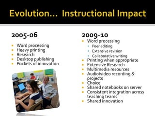 Evolution…  Instructional Impact2005-06Word processingHeavy printingResearchDesktop publishingPockets of innovation2009-10Word processingPeer editingExtensive revisionCollaborative writingPrinting when appropriateExtensive ResearchMultimedia resourcesAudio/video recording & projectsChoiceShared notebooks on serverConsistent integration across teaching teamsShared innovation