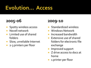 Evolution…  Access2005-06Spotty wireless accessNovell networkLimited use of shared foldersSlow, unreliable Internet2-3 printers per floor2009-10Standardized wireless Windows NetworkIncreased bandwidthExtensive use of shared folders for electronic file exchangeImproved supportZ drive access to docs at home1 printer per floor